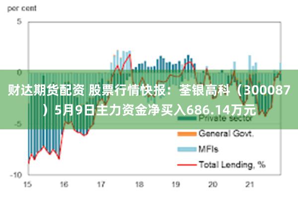 财达期货配资 股票行情快报：荃银高科（300087）5月9日主力资金净买入686.14万元